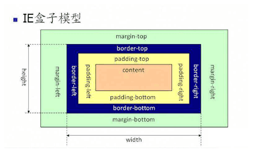 IE盒模型