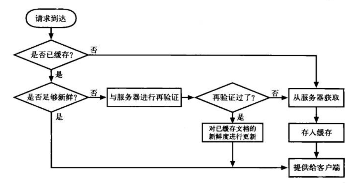 缓存请求流程