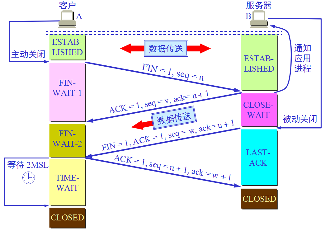 四次挥手示意图