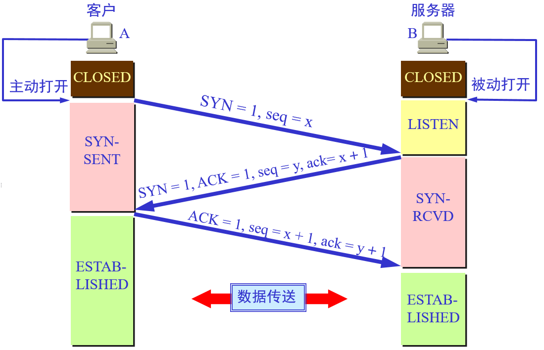 三次握手示意图