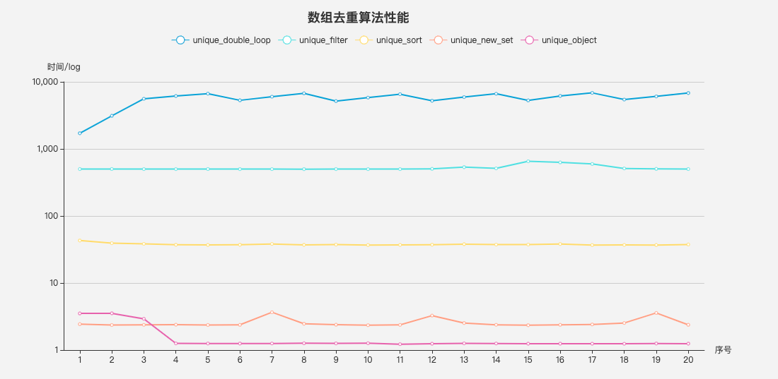 数组去重算法性能比较